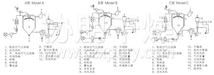 中药浸膏喷雾干燥机结构示意图